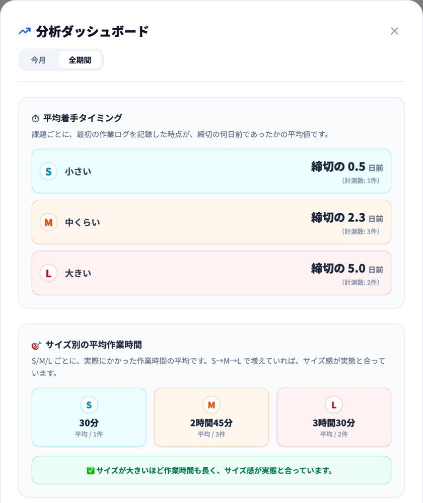 分析ダッシュボード。S/M/L ごとの平均着手タイミングとサイズ別の平均作業時間
